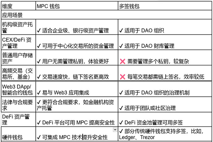 一文讀懂 MPC 錢包和多簽錢包的區別！