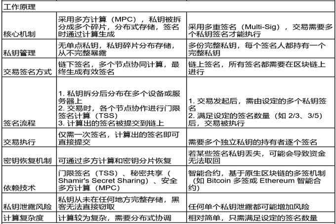 一文讀懂 MPC 錢包和多簽錢包的區別！