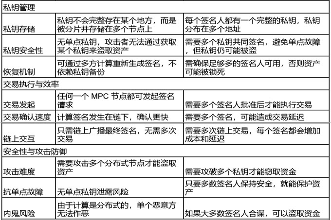 一文讀懂 MPC 錢包和多簽錢包的區別！