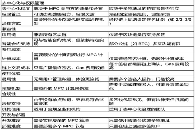 一文讀懂 MPC 錢包和多簽錢包的區別！