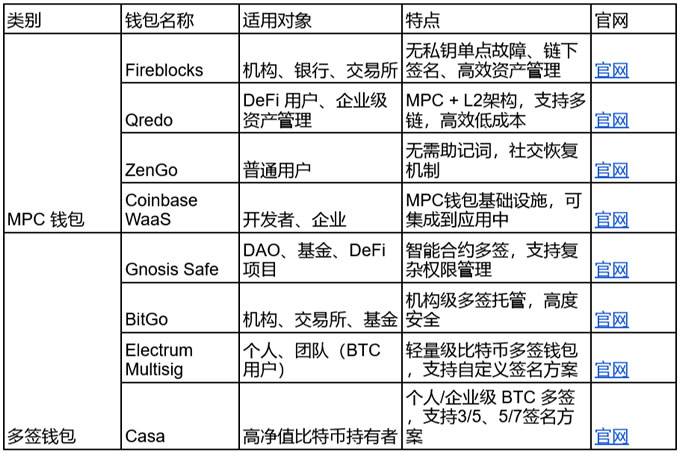 一文讀懂 MPC 錢包和多簽錢包的區別！