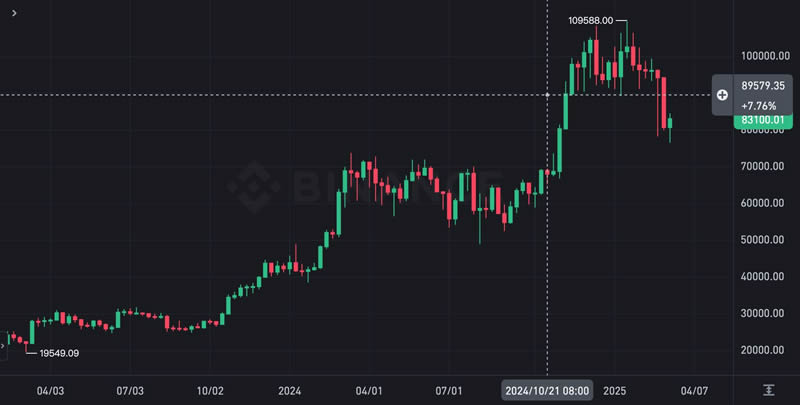比特幣觸底沒？分析師：本周須突破89,000，否則BTC恐二次下探7萬