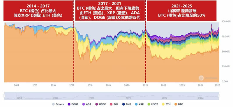 什麼是山寨幣？與比特幣比較/山寨幣指數/前十大山寨幣