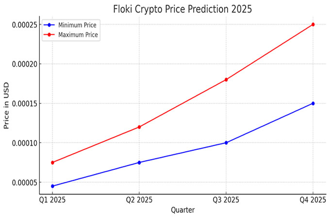 Floki 幣價格預測：2025 年有機會上漲嗎？