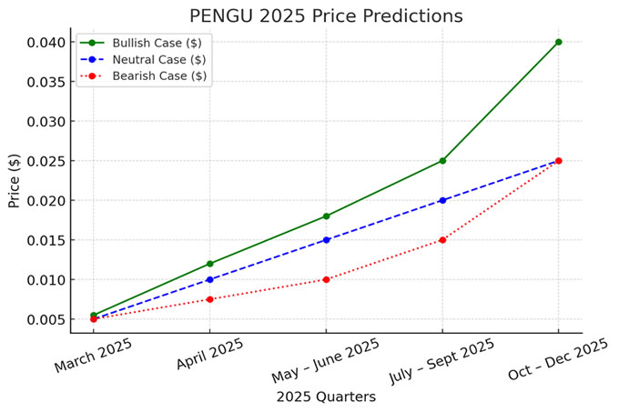 矮胖企鵝（PENGU） 價格預測2025 年– 月度分析