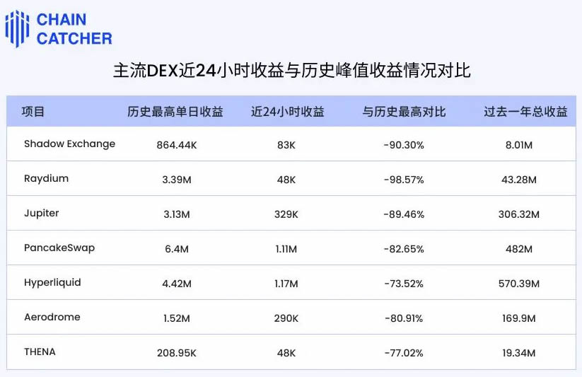 Pump时代过去，谁才是真正的DEX赢家？
