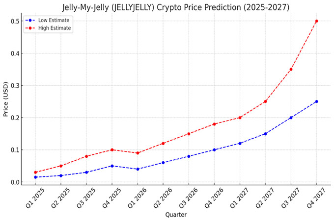 Jelly-My-Jelly硬幣價格預測：JELLYJELLY能達到1美元嗎？