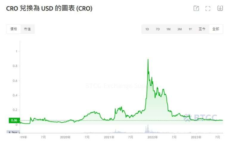 Cronos(CRO)幣是什麼？未來如何？現在投資好嗎？