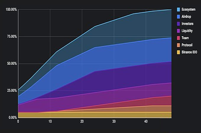 一文速覽Binance HODLer第12期空投項目 Bubblemaps (BMT)