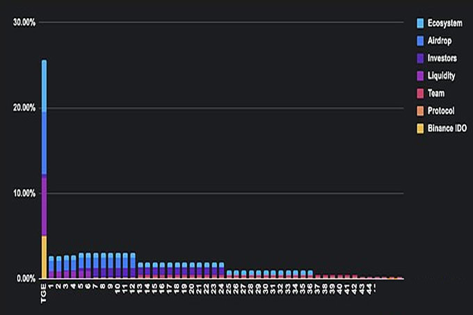 一文速覽Binance HODLer第12期空投項目 Bubblemaps (BMT)