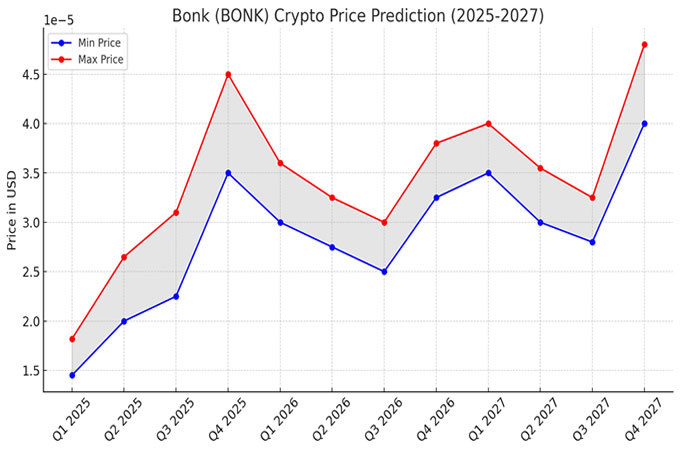 2025-2027 年Bonk （BONK） ：價格預測和分析