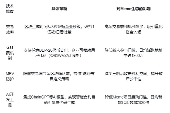 BNB Chain的Meme狂潮：從Four.Meme安全危機看生態崛起與技術博弈