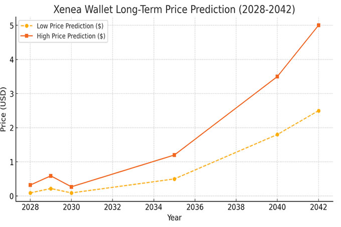 Xenea錢包價格預測2025-2042：預測和投資展望