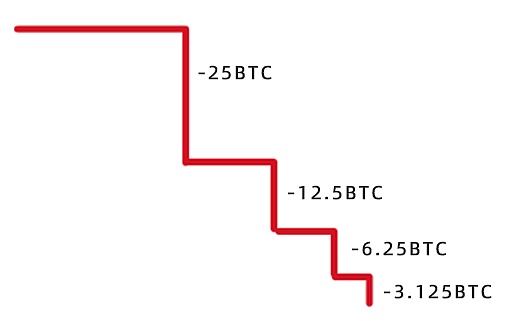 45萬一枚 BTC/CNY歷史新高 比特幣減半後是暴跌還是大牛市