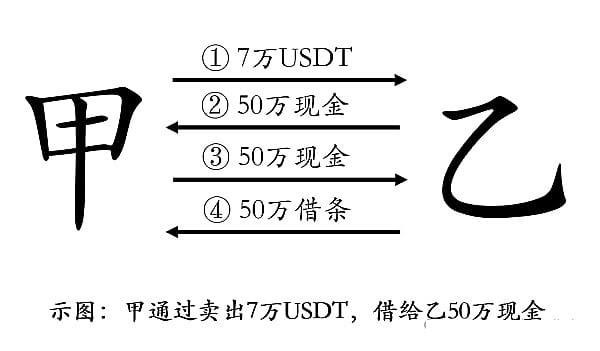 簽借條出借虛擬貨幣當心要不回