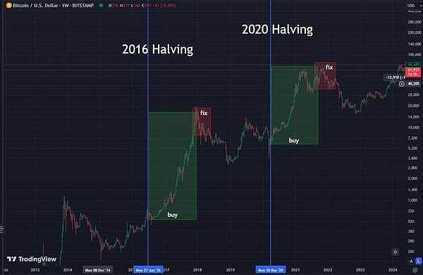 什麼是加密貨幣抄底？加密貨幣抄底技巧策略及風險回報介紹