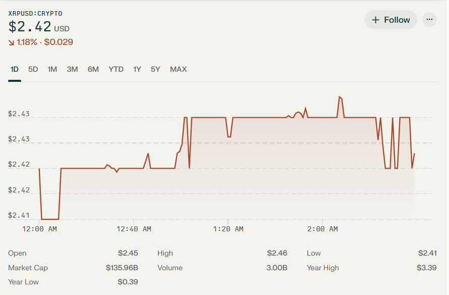 3月26日XRP幣價格預測：可能會升至2.48–2.52美元