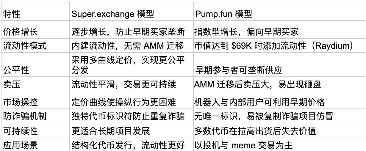 Super.exchange是什麼？什麼是SUPER代幣？是一個好投資選擇嗎？