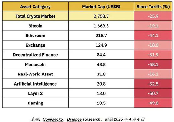 Binance研报分析：关税升级对加密市场的影响分析