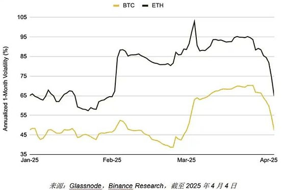 Binance研报分析：关税升级对加密市场的影响分析