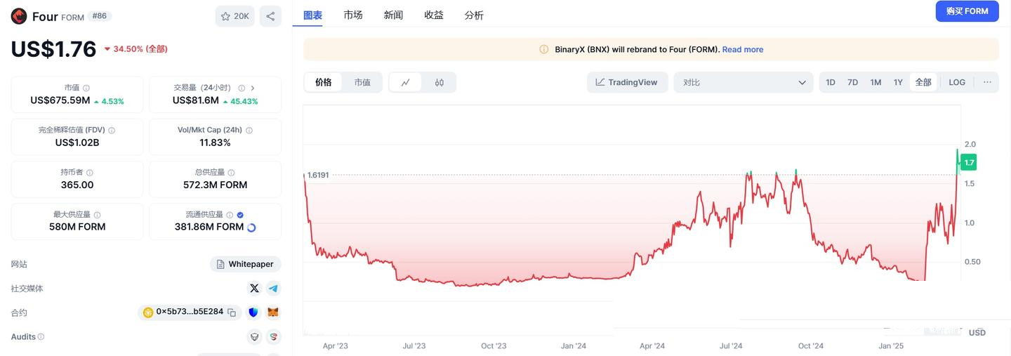 最近逆勢而為的強莊幣？BNX&AUCTION&ZERO三項目盤點