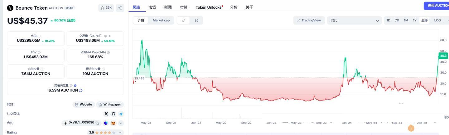 最近逆勢而為的強莊幣？BNX&AUCTION&ZERO三項目盤點