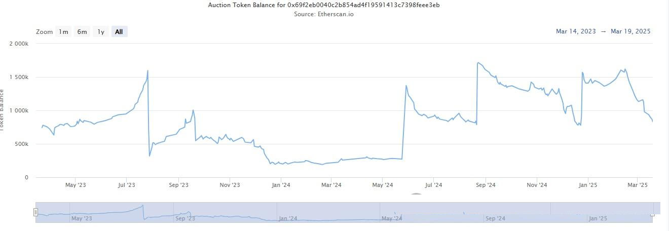 最近逆勢而為的強莊幣？BNX&AUCTION&ZERO三項目盤點
