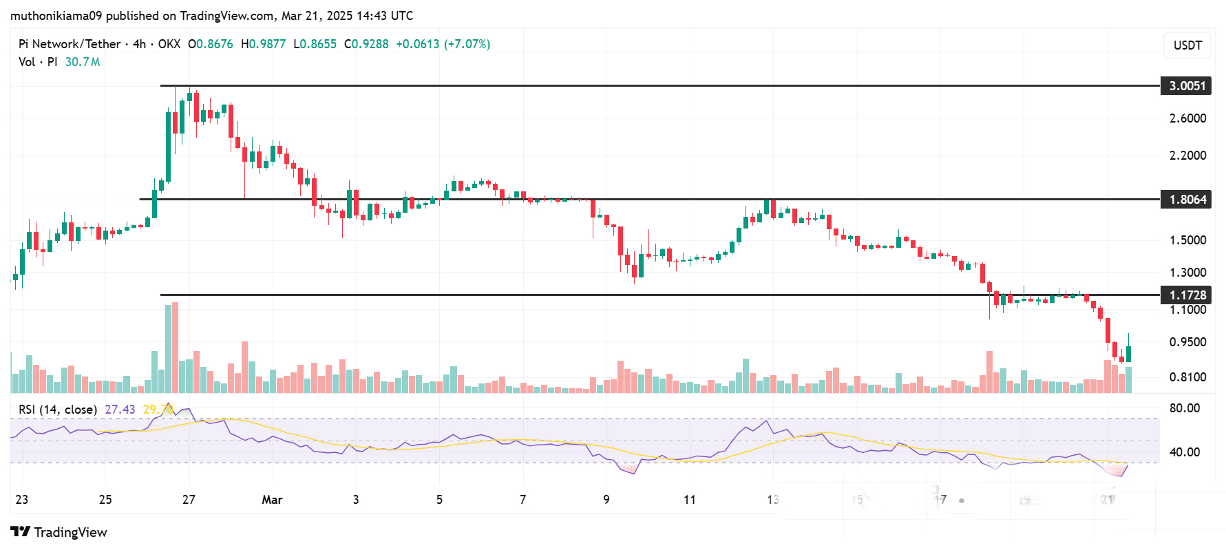 如果 Pi Network 達到 XRP 市值，Pi 幣的價格會是什麼樣子？