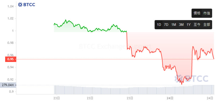 Pi幣價格跌落1美元，為何近期Pi幣下跌？Pi幣還會漲嗎？未來如何？