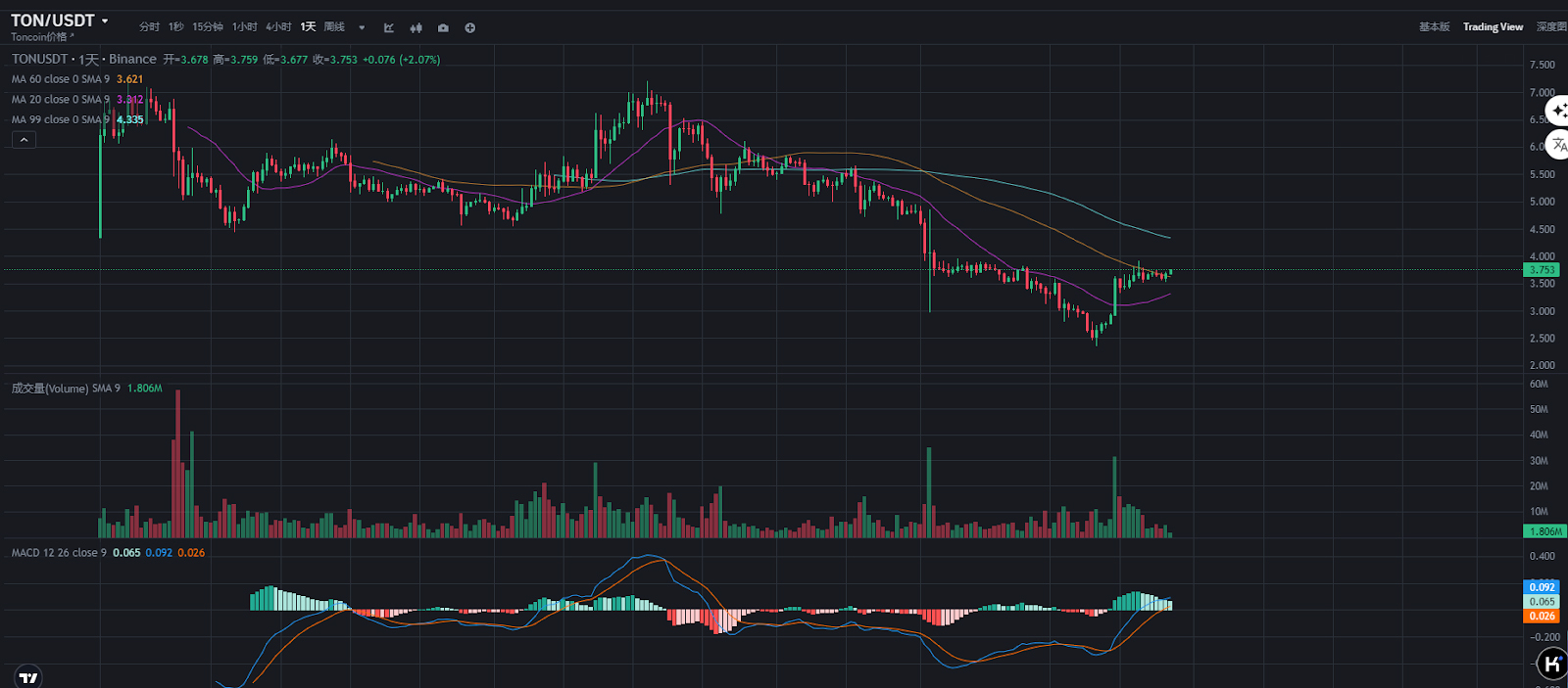 馬斯克人工智能Grok整合Telegram，代幣Ton值得佈局嗎？