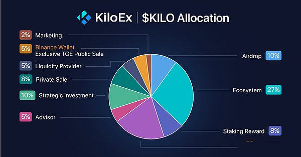 一文速覽幣安錢包獨傢 TGE 項目 KiloEx（KILO）