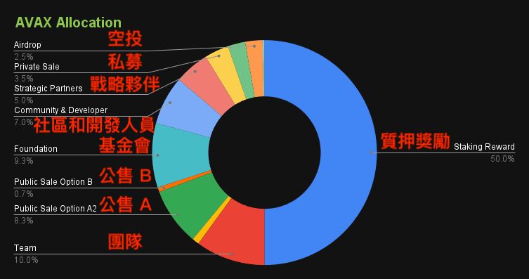 Avalanche雪崩鏈是什麼？和AVAX幣有什麼關系？AVAX幣怎麼買？