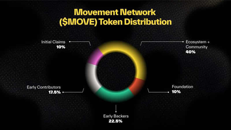 MOVE幣前景怎麼樣?怎麼買?MOVE幣2025年會漲到多少?
