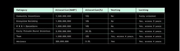 Babylon(BABY)幣是什麼？如何參與BABY HODLer空投？