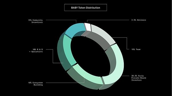 Babylon(BABY)幣是什麼？如何參與BABY HODLer空投？