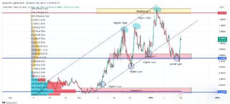 FARTCOIN是什麼幣種?有投資價值嗎?FARTCOIN幣2025-2030價格預測