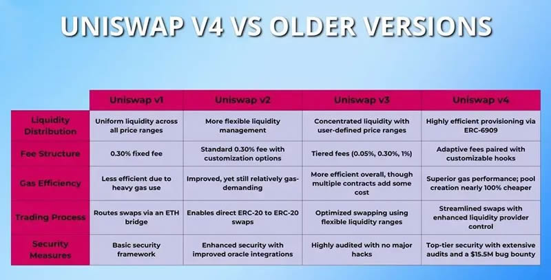 什么是Uniswap v4？如何使用Uniswap V4?v4为Uniswap带来什么？