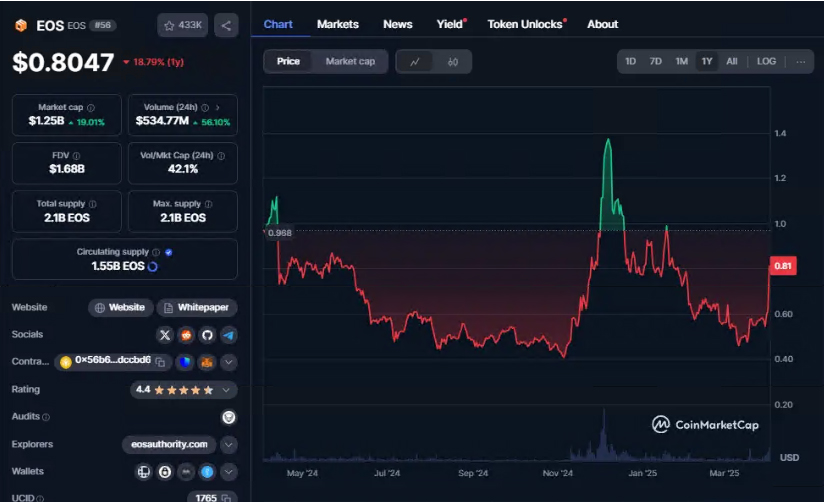 EOS 詐屍還是救世？ 上線連漲 30%，18 年 4 月反彈戲碼要來瞭？