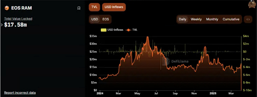 EOS 詐屍還是救世？ 上線連漲 30%，18 年 4 月反彈戲碼要來瞭？