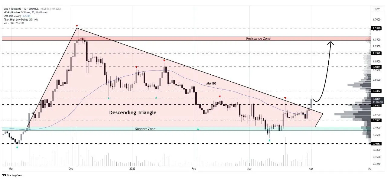 EOS 詐屍還是救世？ 上線連漲 30%，18 年 4 月反彈戲碼要來瞭？