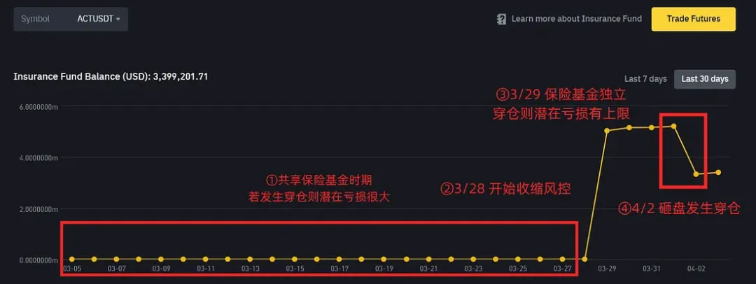 復盤幣安上 ACT 等山寨幣暴跌全程：誰在操縱市場？