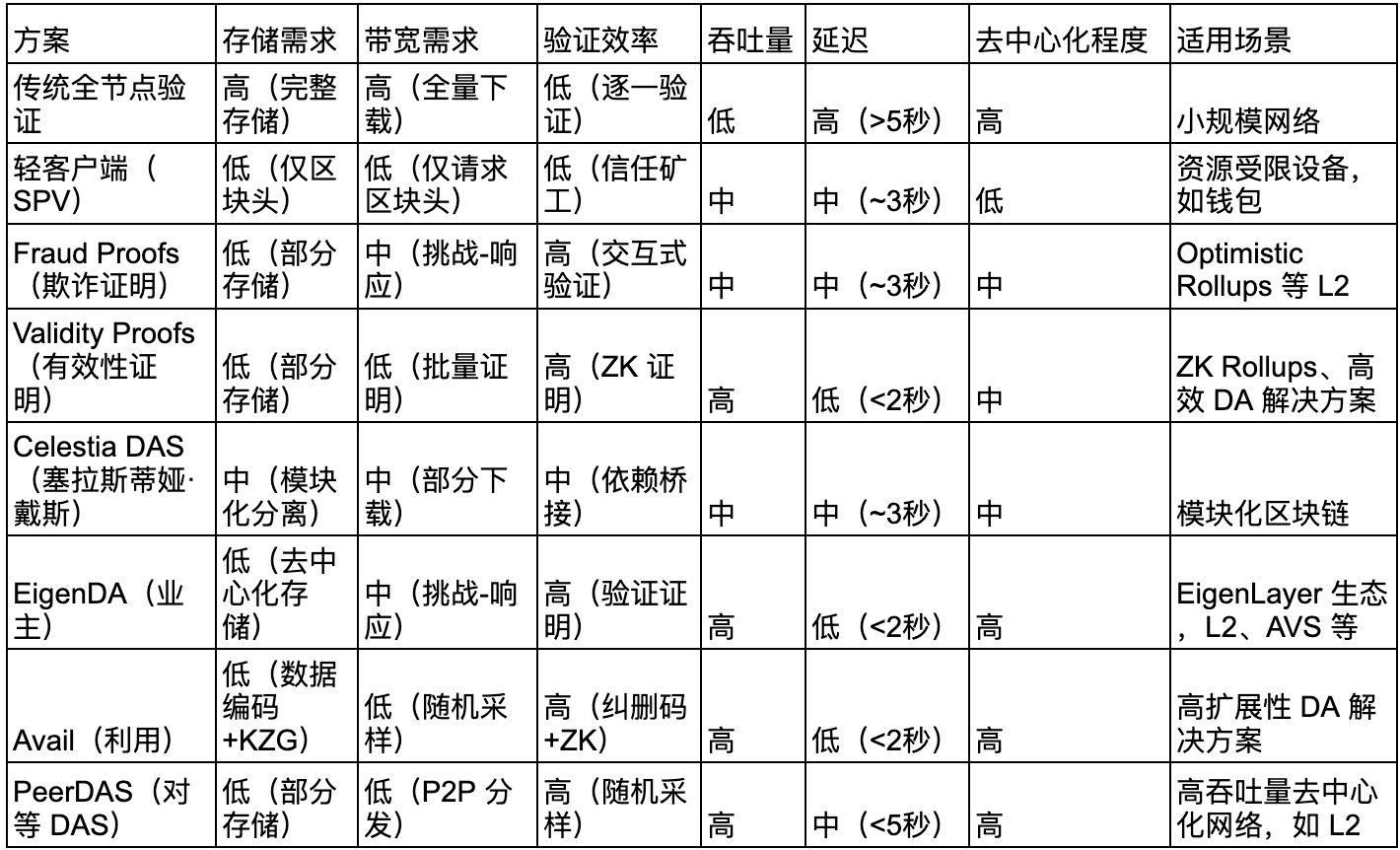 區塊鏈PeerDAS是什麼？未來發展如何？有什麼優勢？