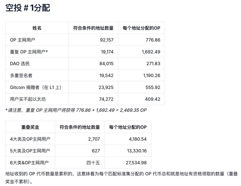 如何精準識別高回報的加密貨幣空投項目？