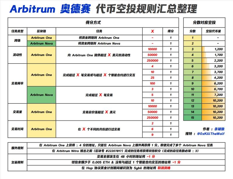 如何精準識別高回報的加密貨幣空投項目？