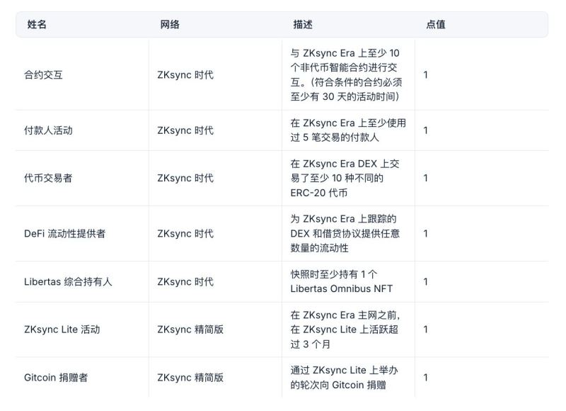 如何精準識別高回報的加密貨幣空投項目？