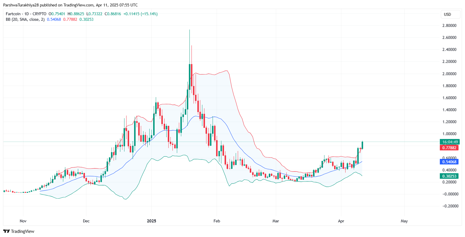 FARTCOIN幣價格預測：價格會很快達到5美元嗎？2025-2030