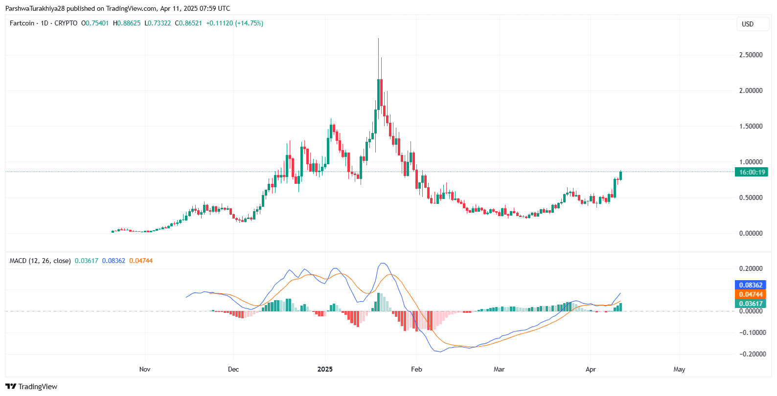 FARTCOIN幣價格預測：價格會很快達到5美元嗎？2025-2030