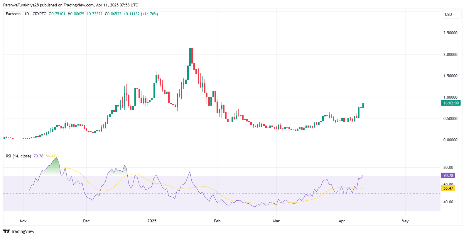 FARTCOIN幣價格預測：價格會很快達到5美元嗎？2025-2030