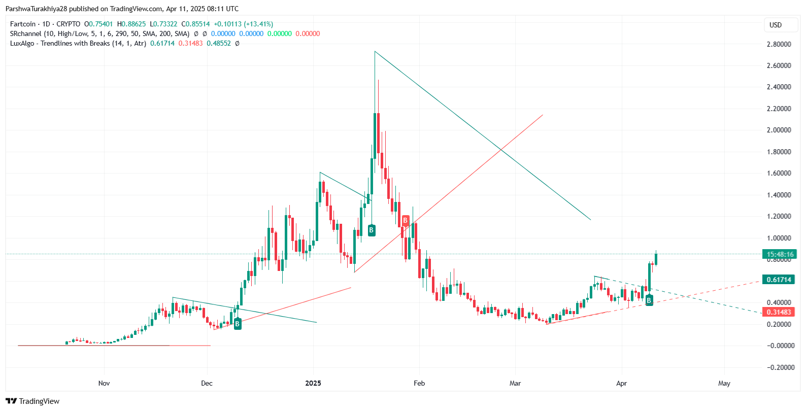FARTCOIN幣價格預測：價格會很快達到5美元嗎？2025-2030