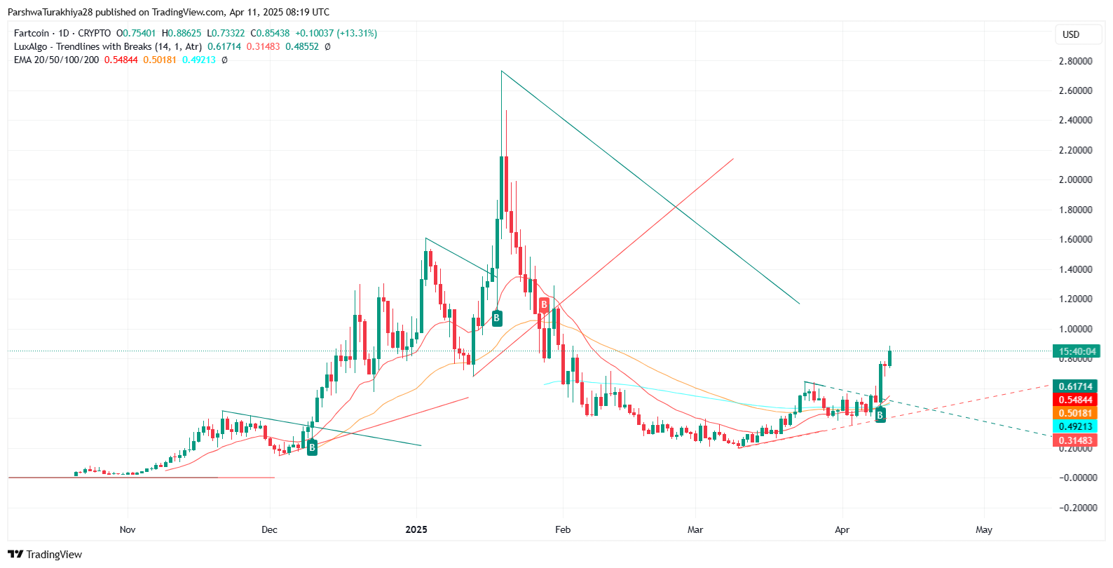FARTCOIN幣價格預測：價格會很快達到5美元嗎？2025-2030